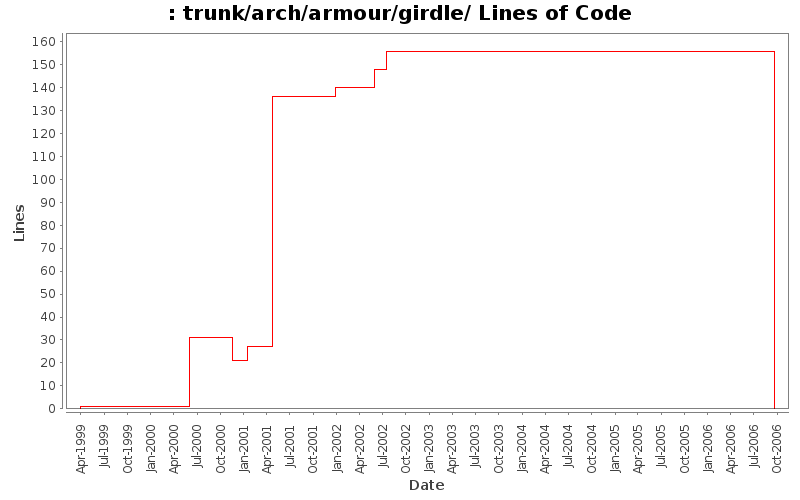 trunk/arch/armour/girdle/ Lines of Code