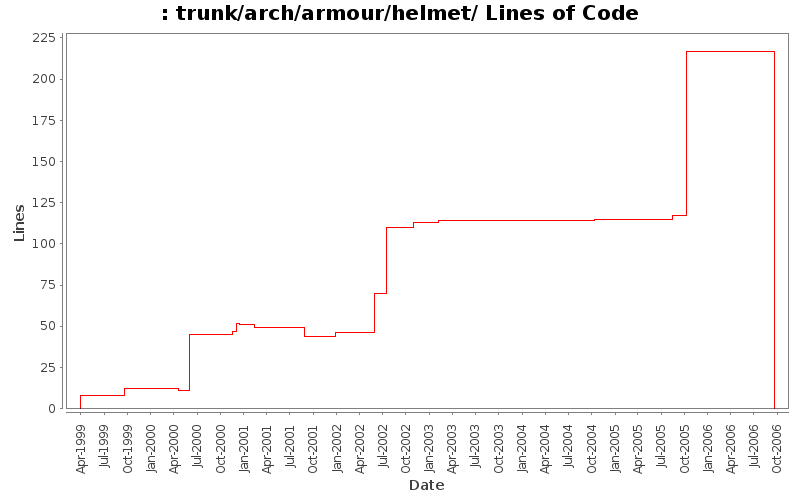 trunk/arch/armour/helmet/ Lines of Code