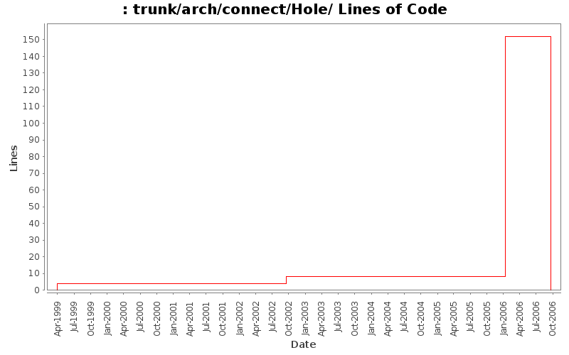 trunk/arch/connect/Hole/ Lines of Code