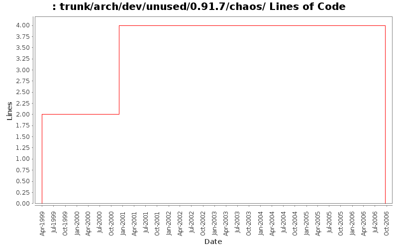 trunk/arch/dev/unused/0.91.7/chaos/ Lines of Code