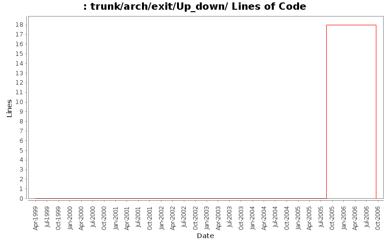 trunk/arch/exit/Up_down/ Lines of Code
