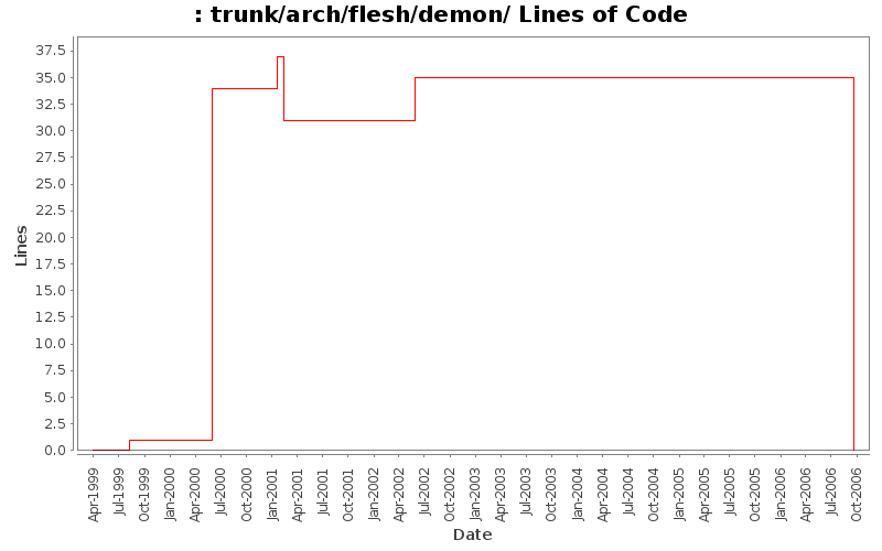 trunk/arch/flesh/demon/ Lines of Code