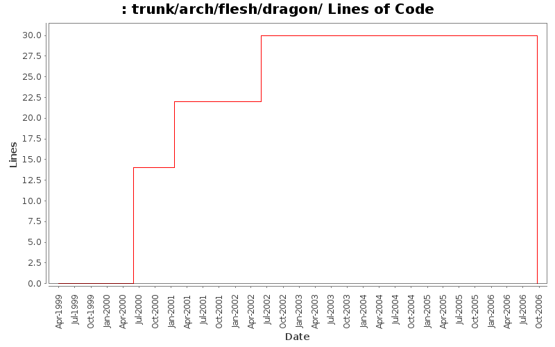 trunk/arch/flesh/dragon/ Lines of Code