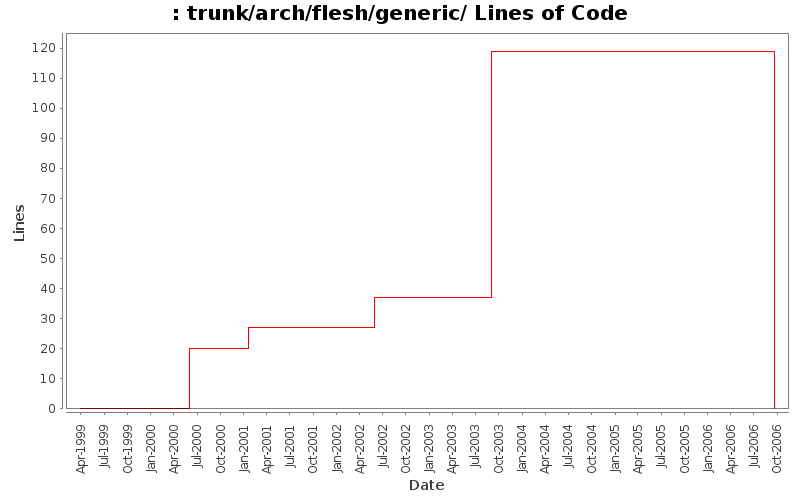 trunk/arch/flesh/generic/ Lines of Code