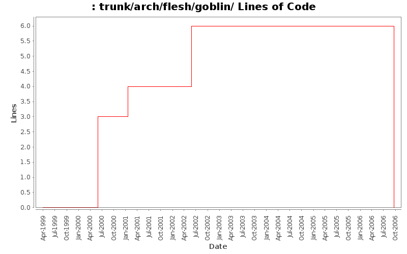 trunk/arch/flesh/goblin/ Lines of Code