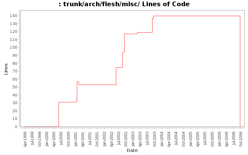 trunk/arch/flesh/misc/ Lines of Code