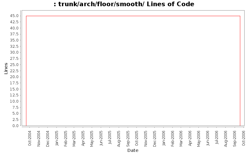 trunk/arch/floor/smooth/ Lines of Code