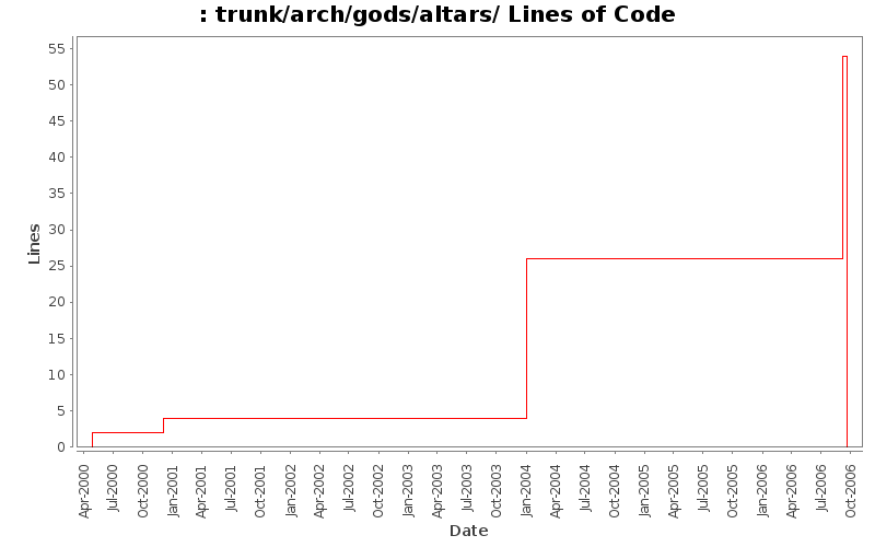 trunk/arch/gods/altars/ Lines of Code