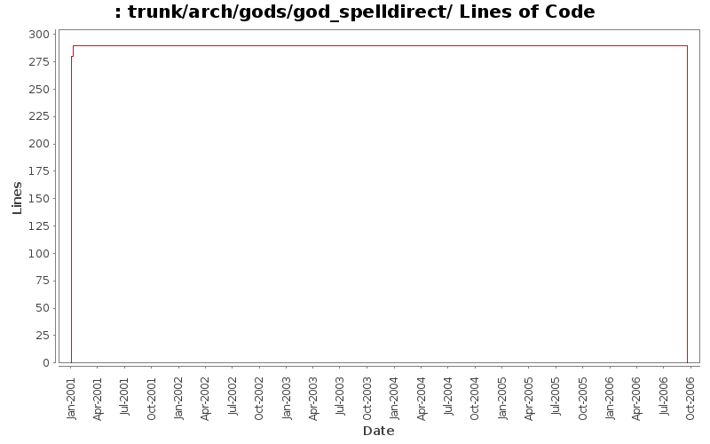 trunk/arch/gods/god_spelldirect/ Lines of Code