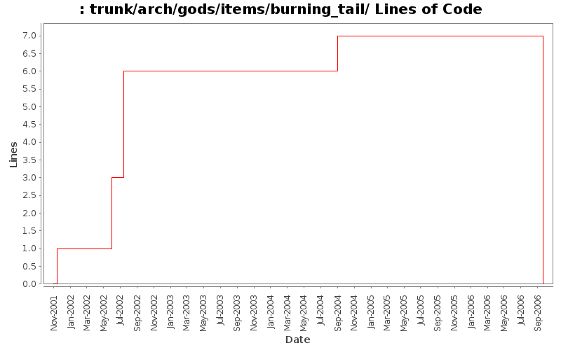 trunk/arch/gods/items/burning_tail/ Lines of Code