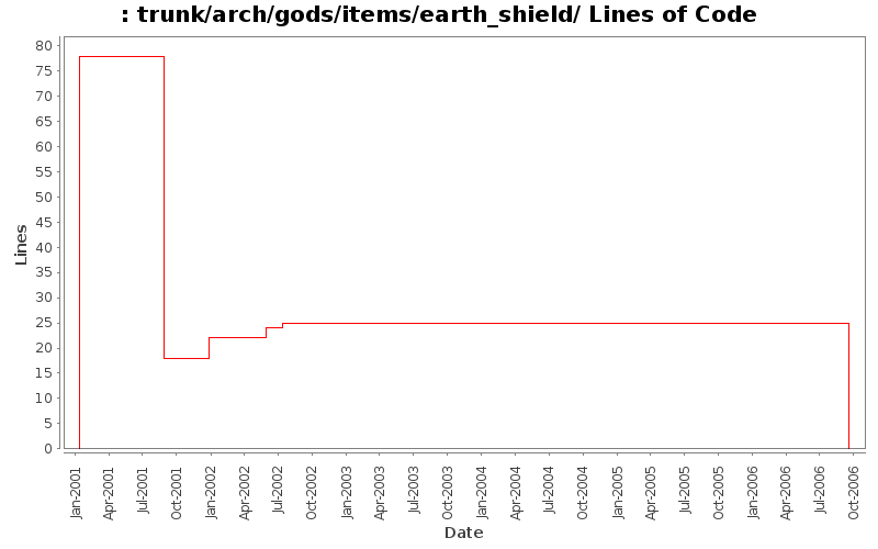 trunk/arch/gods/items/earth_shield/ Lines of Code