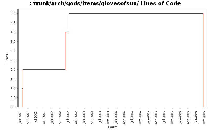 trunk/arch/gods/items/glovesofsun/ Lines of Code