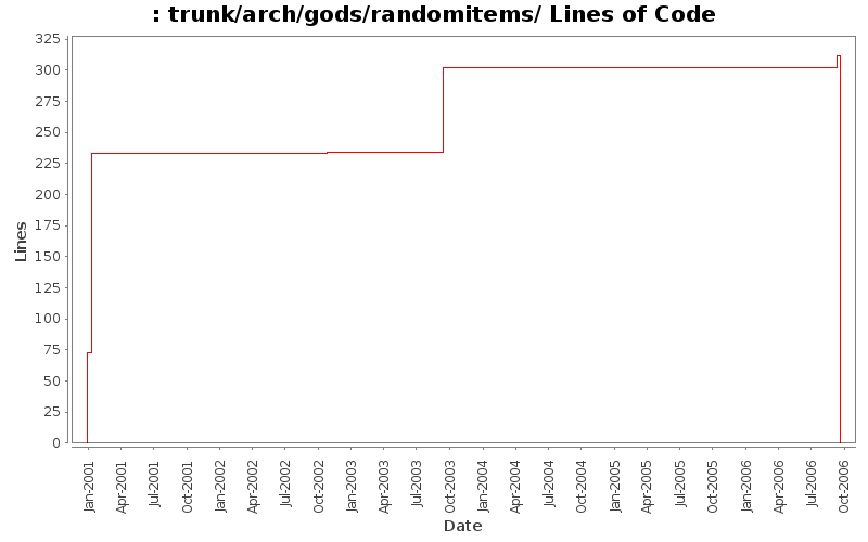 trunk/arch/gods/randomitems/ Lines of Code