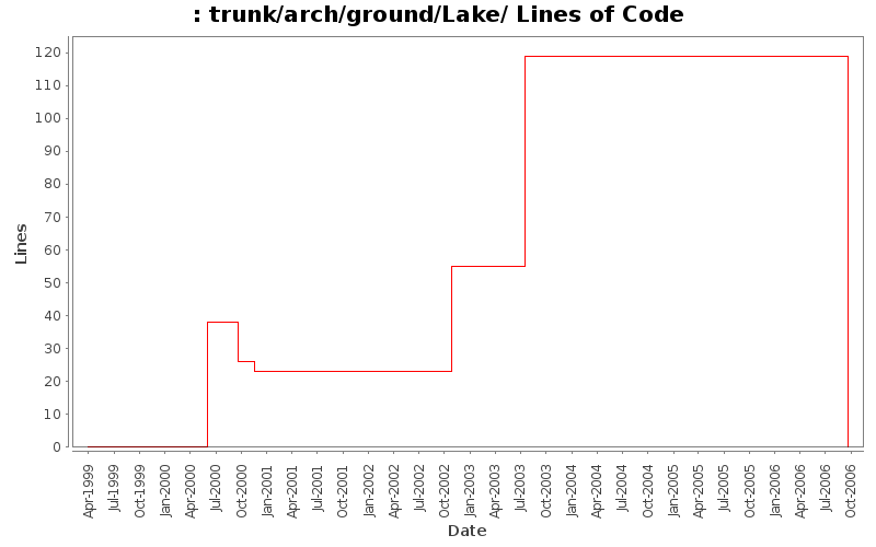 trunk/arch/ground/Lake/ Lines of Code