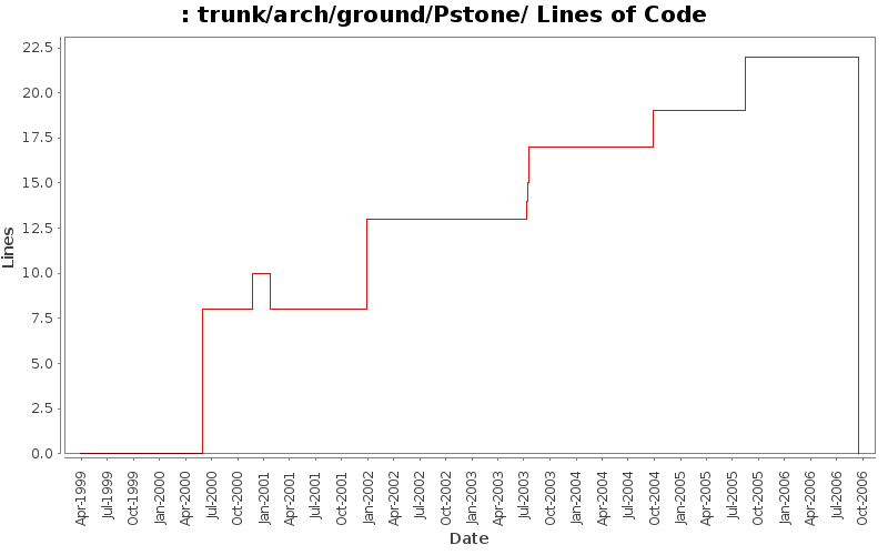 trunk/arch/ground/Pstone/ Lines of Code