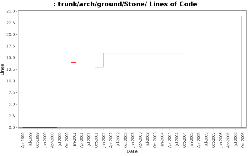trunk/arch/ground/Stone/ Lines of Code