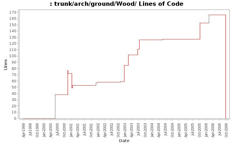 trunk/arch/ground/Wood/ Lines of Code