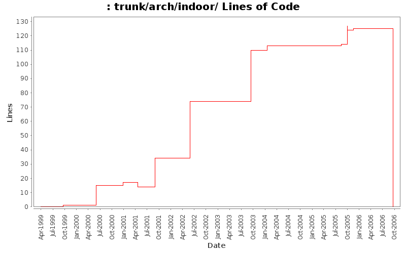 trunk/arch/indoor/ Lines of Code
