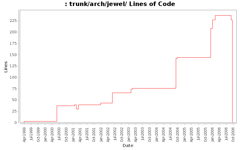 trunk/arch/jewel/ Lines of Code