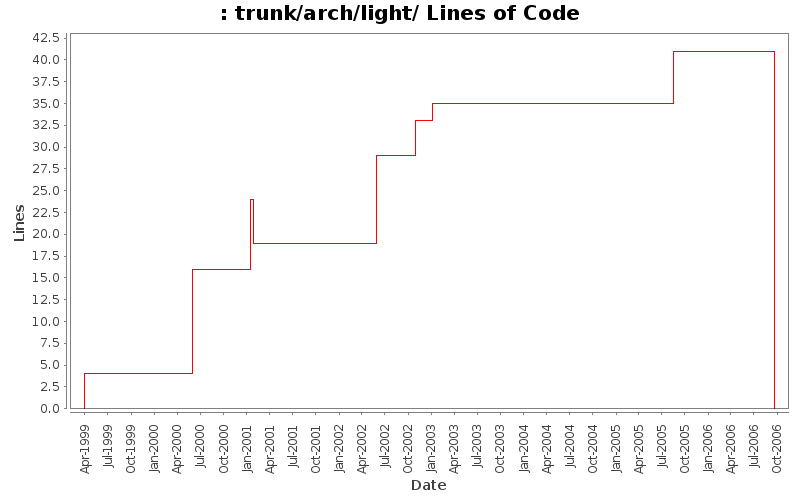 trunk/arch/light/ Lines of Code