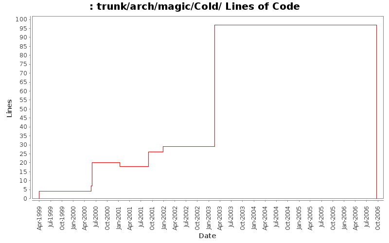 trunk/arch/magic/Cold/ Lines of Code