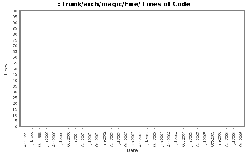trunk/arch/magic/Fire/ Lines of Code