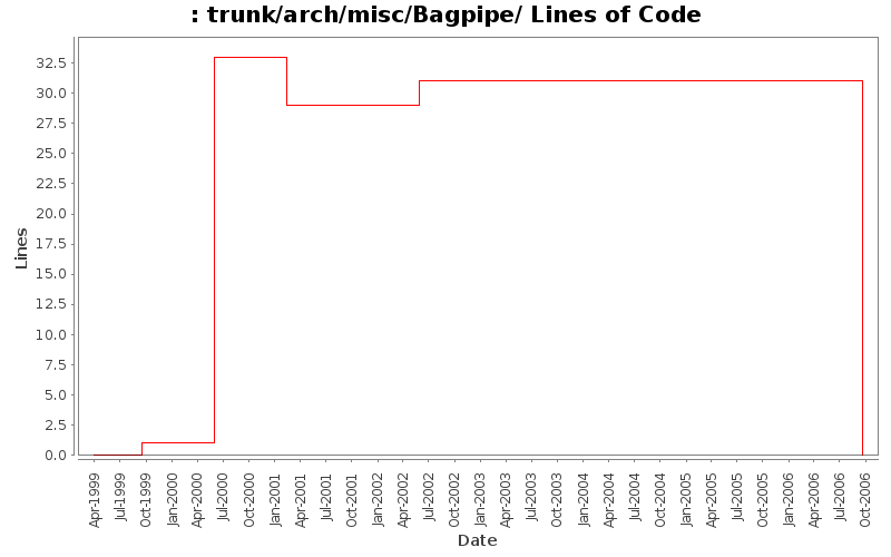 trunk/arch/misc/Bagpipe/ Lines of Code