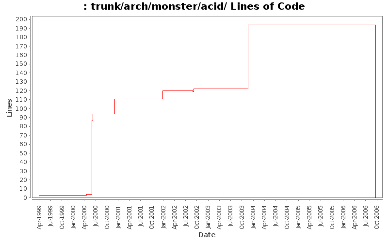 trunk/arch/monster/acid/ Lines of Code