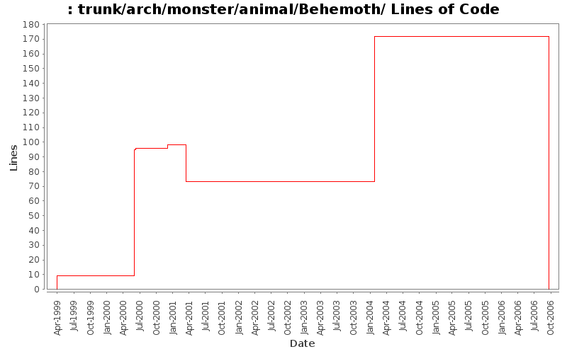 trunk/arch/monster/animal/Behemoth/ Lines of Code