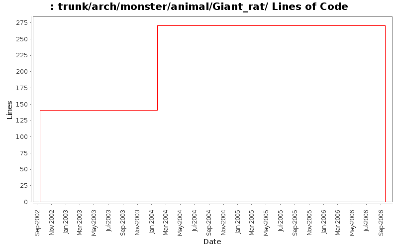 trunk/arch/monster/animal/Giant_rat/ Lines of Code