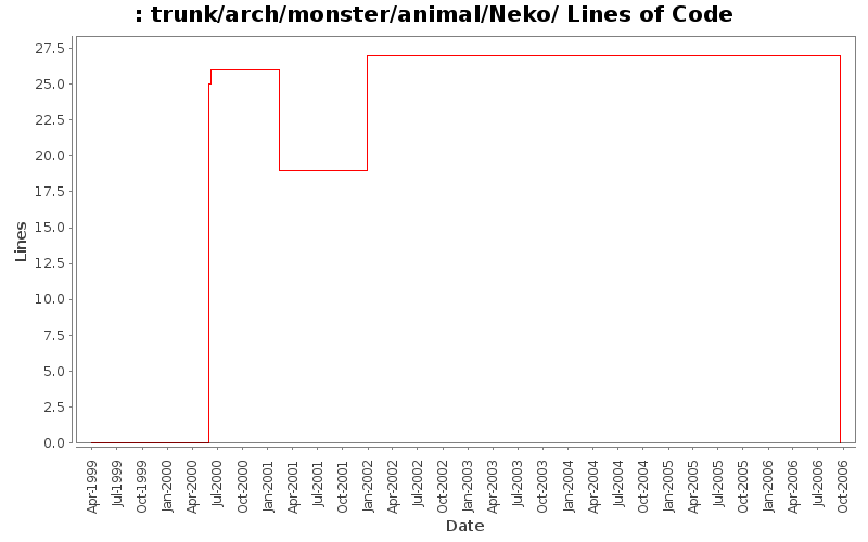 trunk/arch/monster/animal/Neko/ Lines of Code