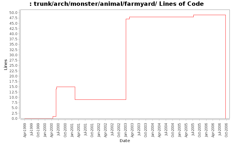 trunk/arch/monster/animal/farmyard/ Lines of Code