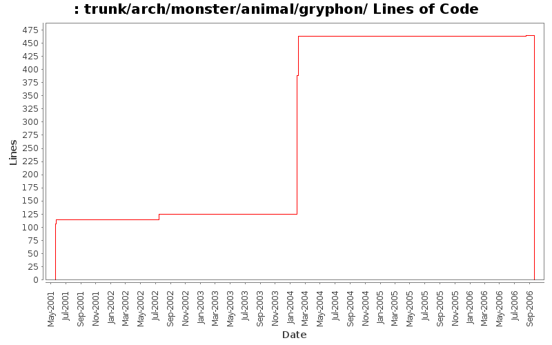 trunk/arch/monster/animal/gryphon/ Lines of Code