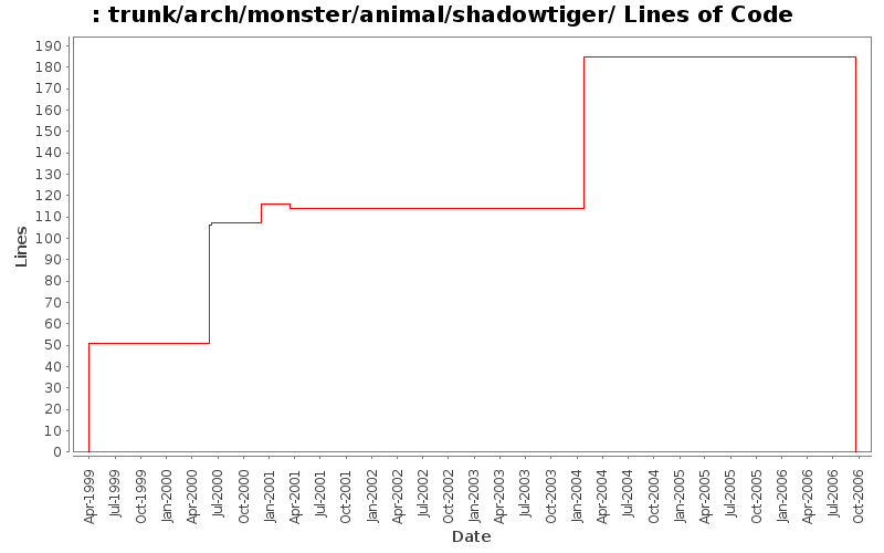 trunk/arch/monster/animal/shadowtiger/ Lines of Code