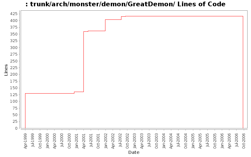 trunk/arch/monster/demon/GreatDemon/ Lines of Code