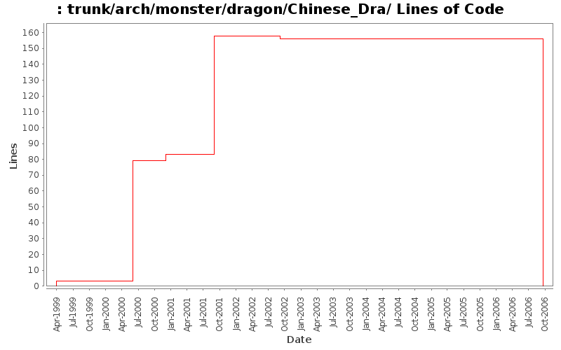 trunk/arch/monster/dragon/Chinese_Dra/ Lines of Code