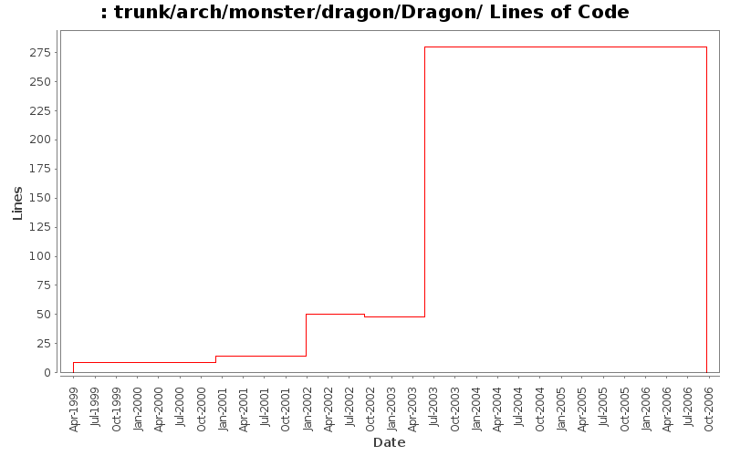trunk/arch/monster/dragon/Dragon/ Lines of Code