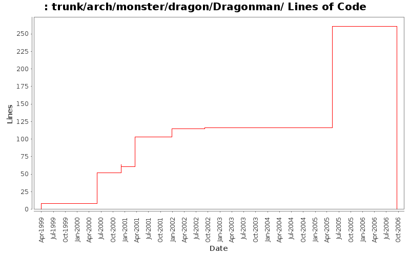 trunk/arch/monster/dragon/Dragonman/ Lines of Code