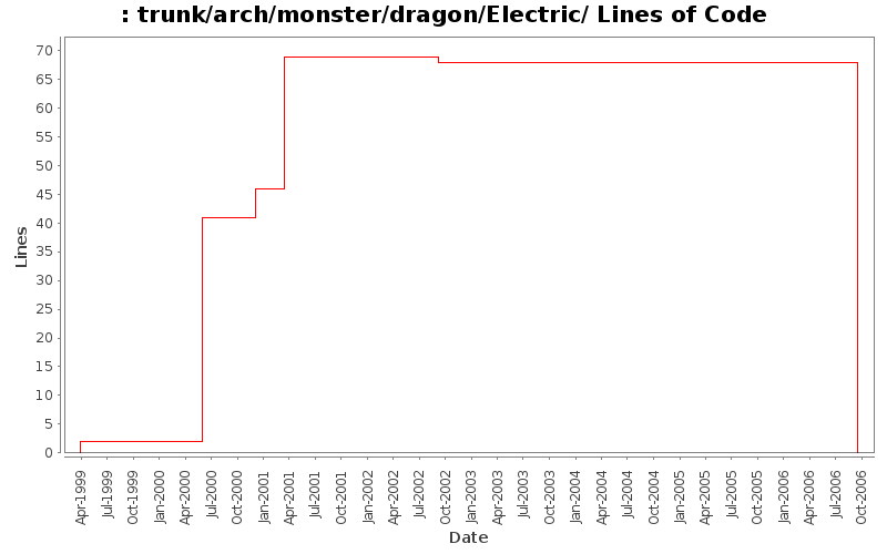 trunk/arch/monster/dragon/Electric/ Lines of Code