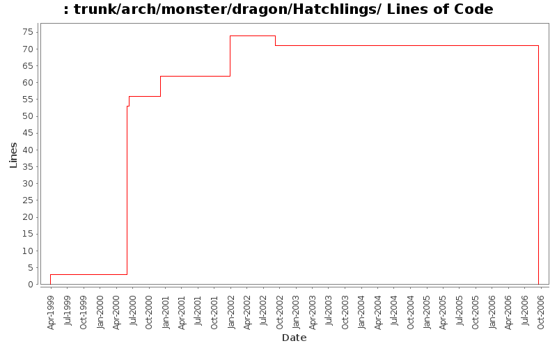 trunk/arch/monster/dragon/Hatchlings/ Lines of Code