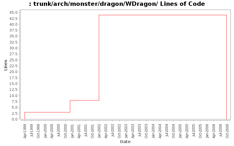 trunk/arch/monster/dragon/WDragon/ Lines of Code