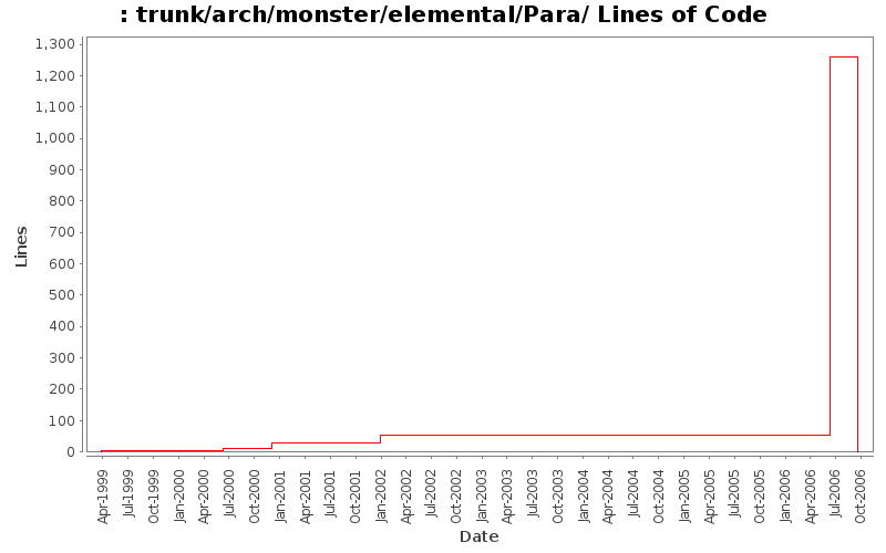 trunk/arch/monster/elemental/Para/ Lines of Code