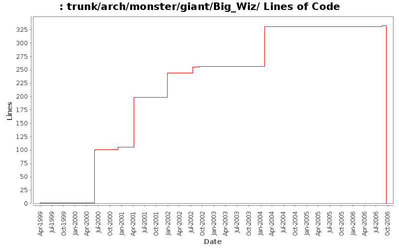 trunk/arch/monster/giant/Big_Wiz/ Lines of Code