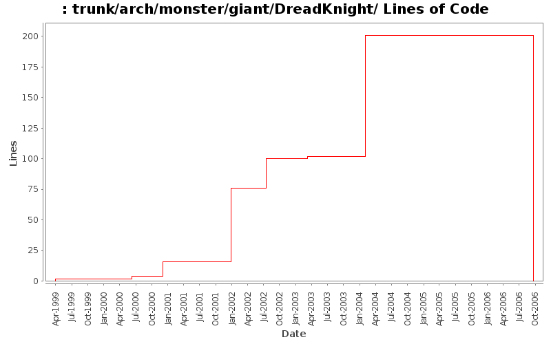 trunk/arch/monster/giant/DreadKnight/ Lines of Code