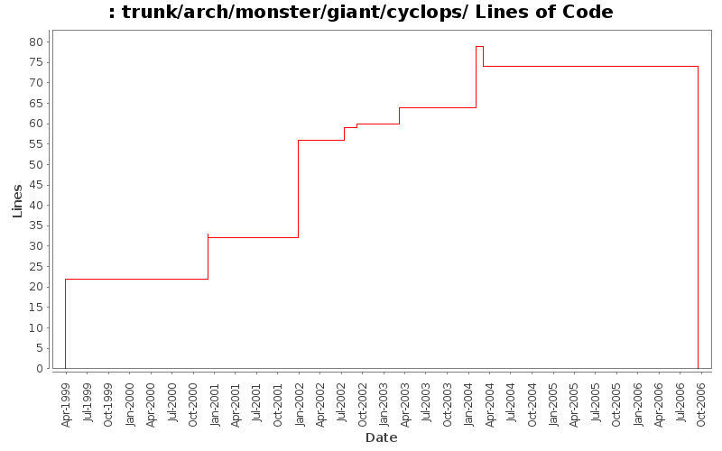 trunk/arch/monster/giant/cyclops/ Lines of Code