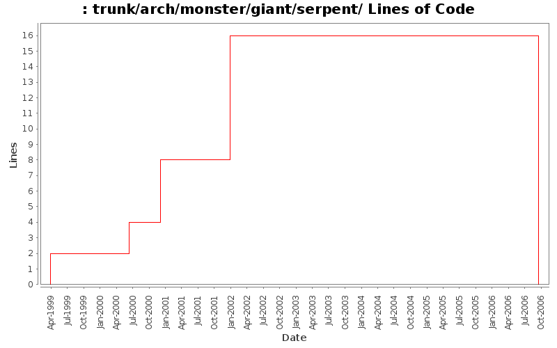 trunk/arch/monster/giant/serpent/ Lines of Code