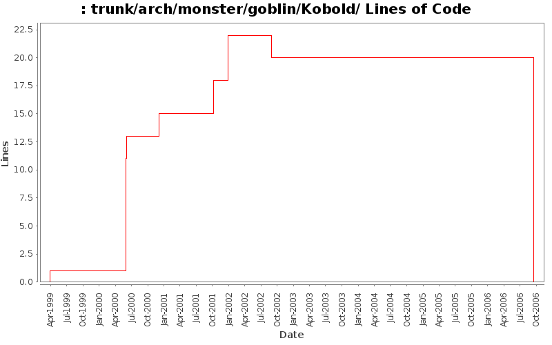trunk/arch/monster/goblin/Kobold/ Lines of Code