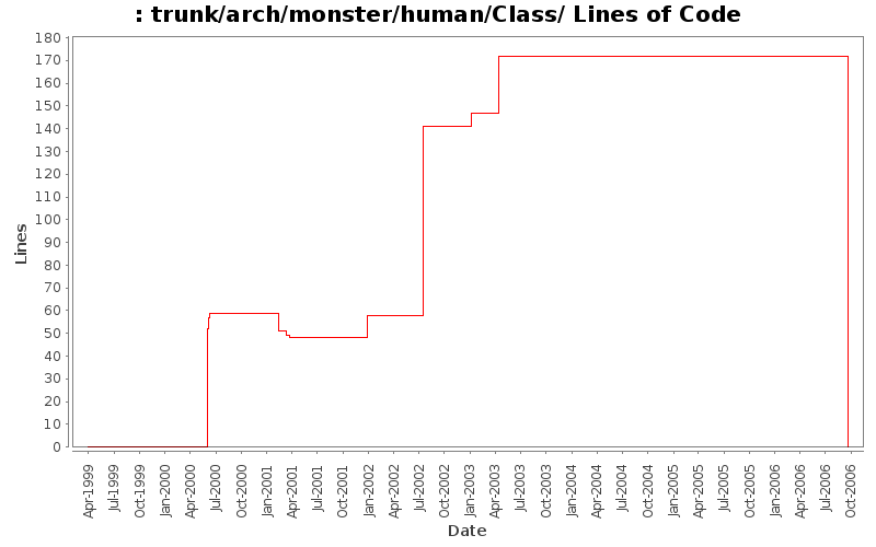 trunk/arch/monster/human/Class/ Lines of Code