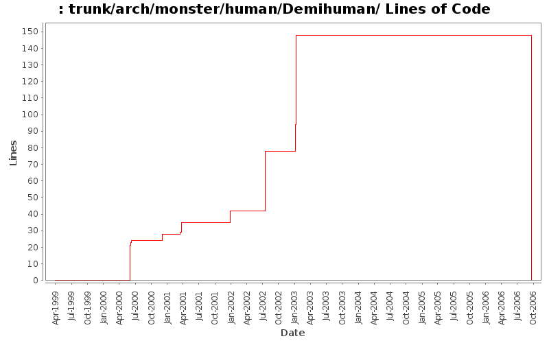 trunk/arch/monster/human/Demihuman/ Lines of Code
