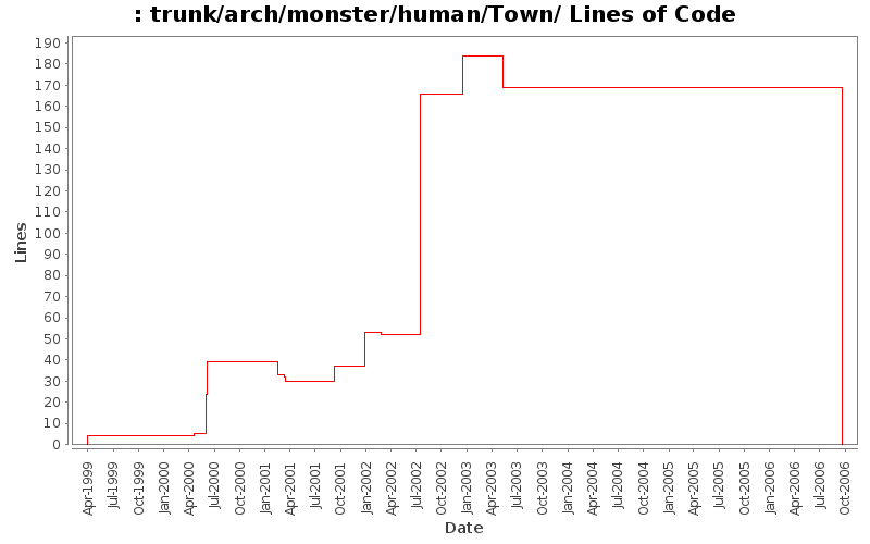 trunk/arch/monster/human/Town/ Lines of Code